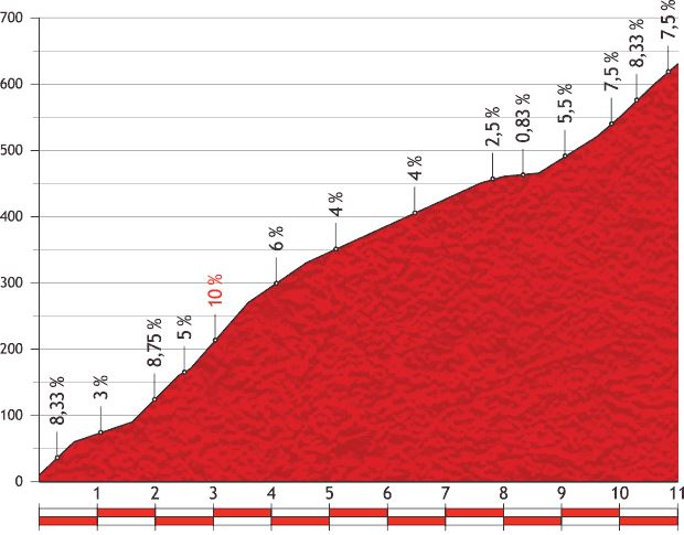 Vuelta a España 2013 stage 2 mountain pass: Alto do Monte da Groba