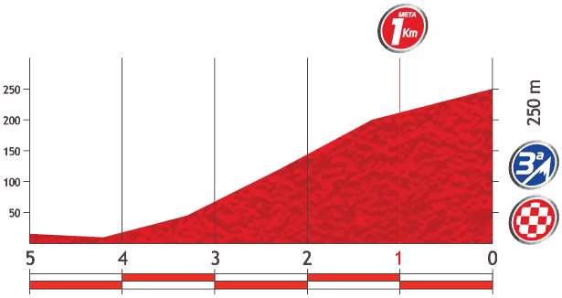 Vuelta a España 2013 stage 3 last kms