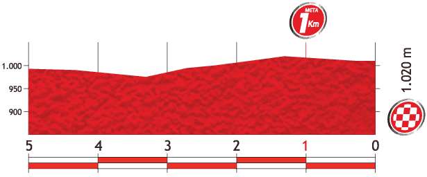 Vuelta a España 2013 stage 5 last kms
