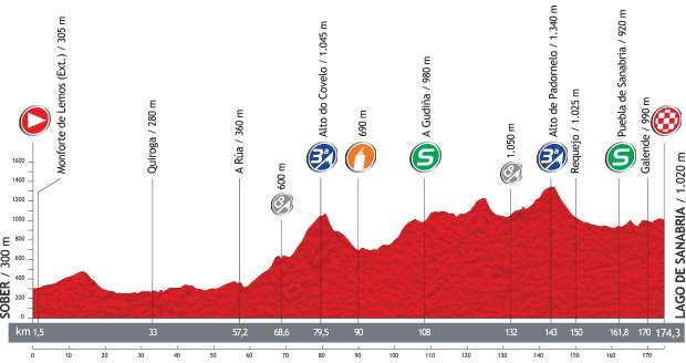 Vuelta a España 2013 stage 5 profile