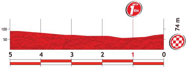 Vuelta a España 2013 stage 7 last kms