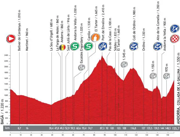 Vuelta a España 2013 stage 14 profile