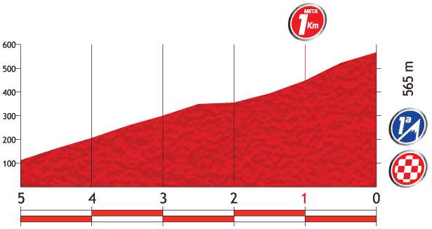 Vuelta a España 2013 stage 18 last kms