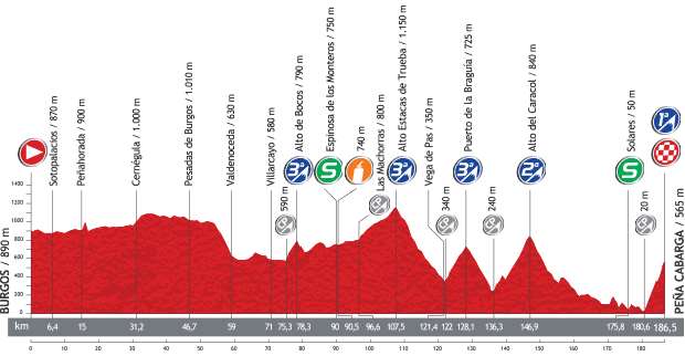 Vuelta a España 2013 stage 18 profile