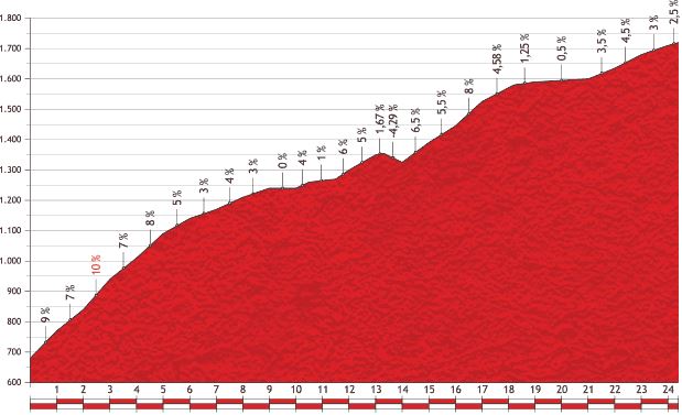Vuelta a España 2013 stage 15 mountain pass: Puerto del Cantó