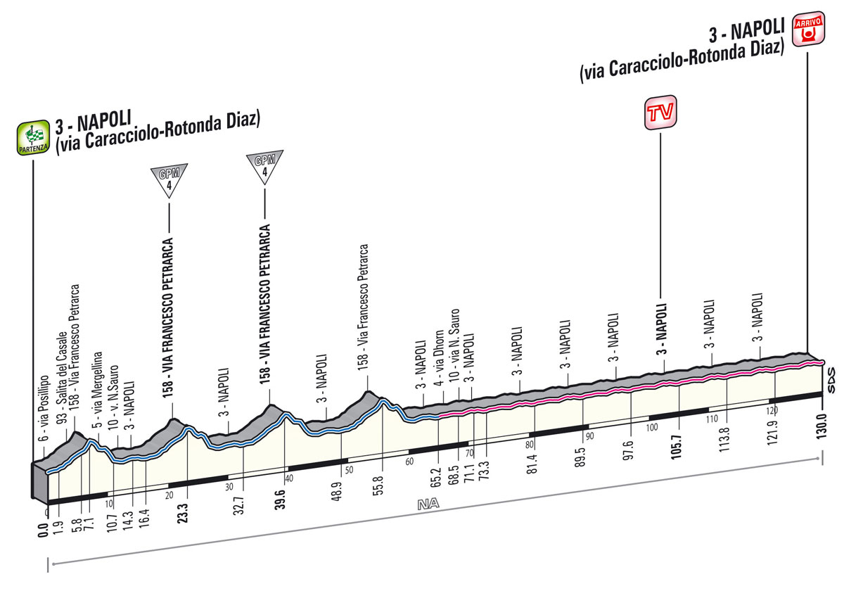 Giro d'Italia 2013 Stage 1 Profile