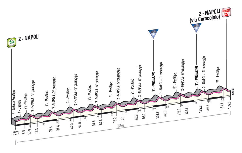 Giro d'Italia 2013 Stage 1 profile