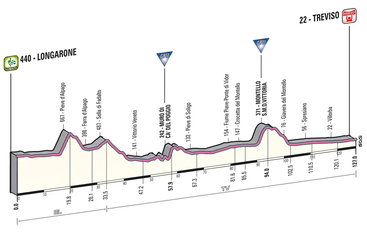 Giro d'Italia 2013 stage 12 profile