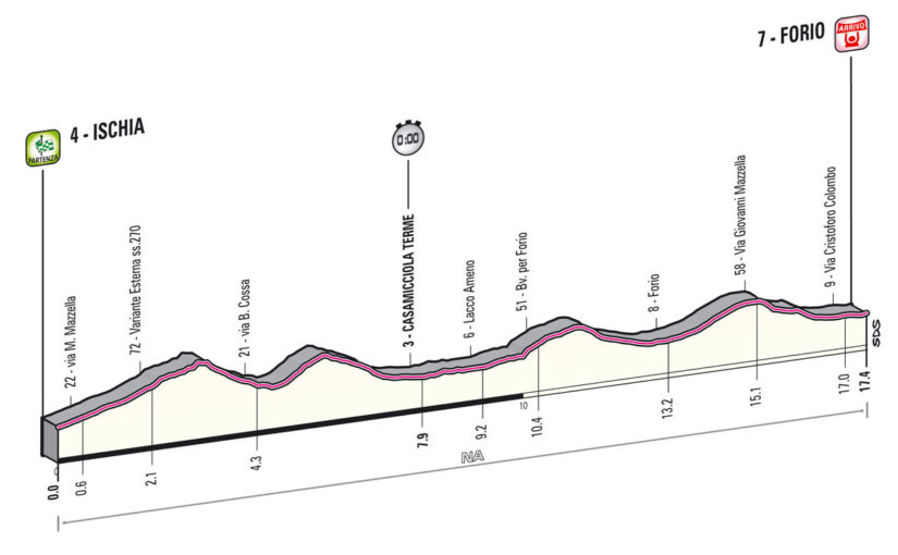 Giro d'Italia 2013 Stage 2 profile