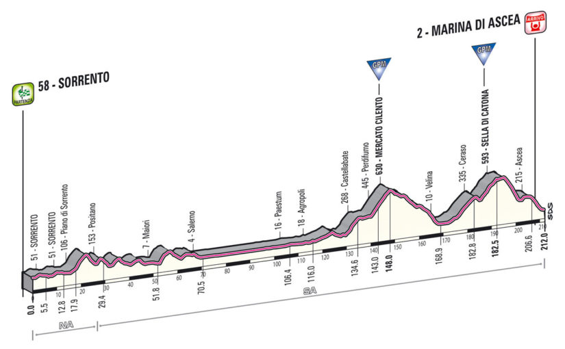 Giro d'Italia 2013 stage 3 profile