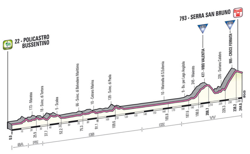Giro d'Italia 2013 stage 4 profile
