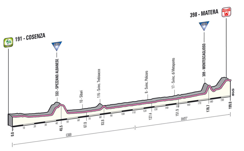 Giro d'Italia 2013 stage 5 profile