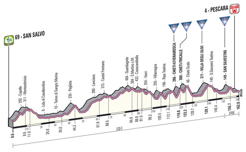 Giro d'Italia 2013 stage 7 profile