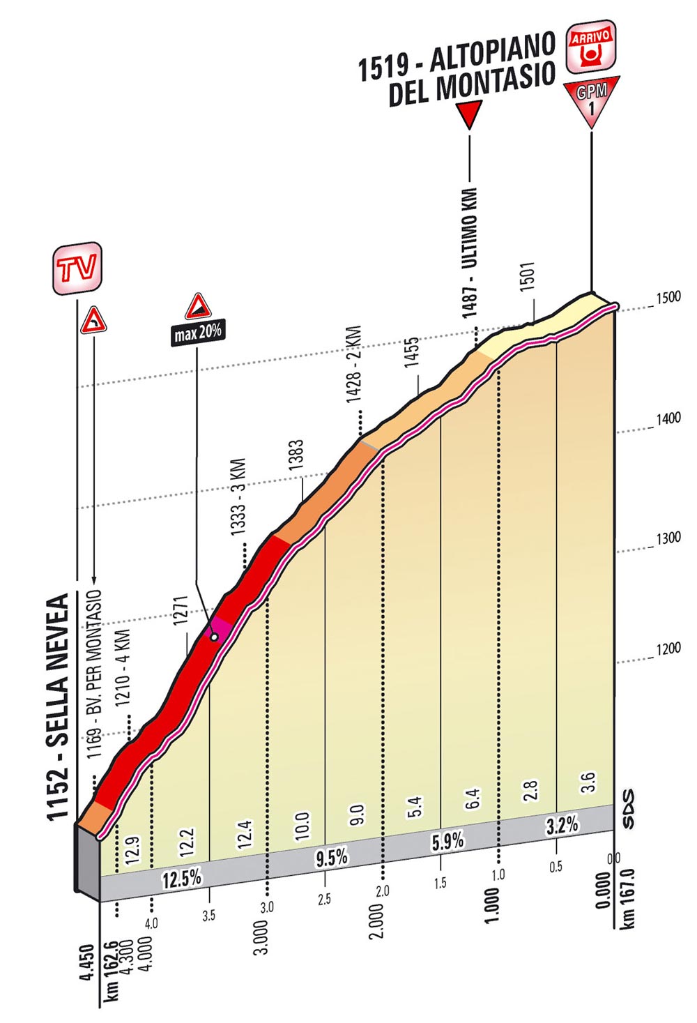 Giro d'Italia 2013 stage 10 last kms