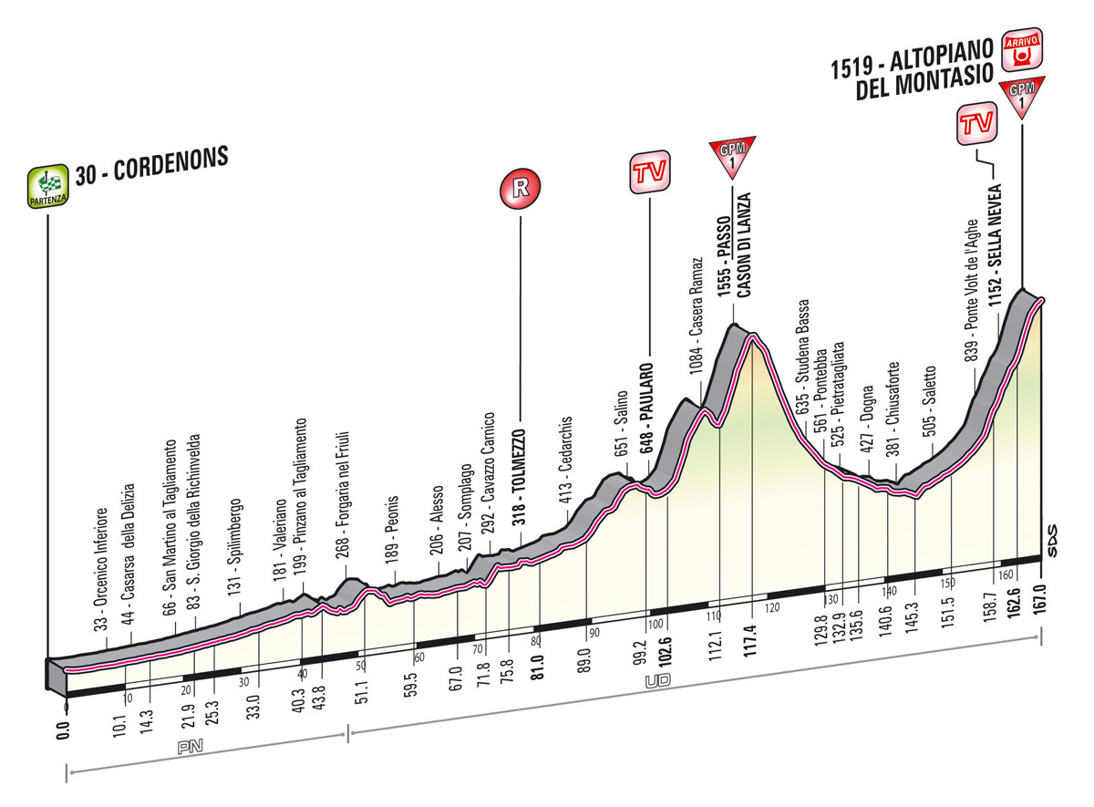 Giro d'Italia 2013 stage 10 profile