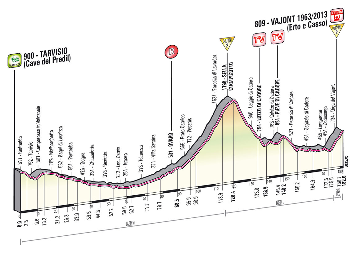 Giro d'Italia 2013 stage 11 profile
