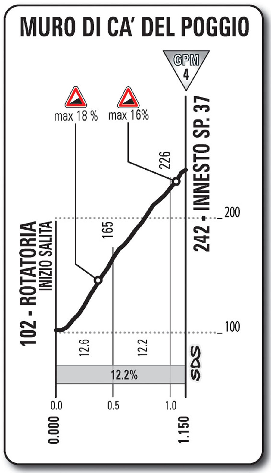 Giro d'Italia 2013 stage 12, Muro di ca' del Poggio profile