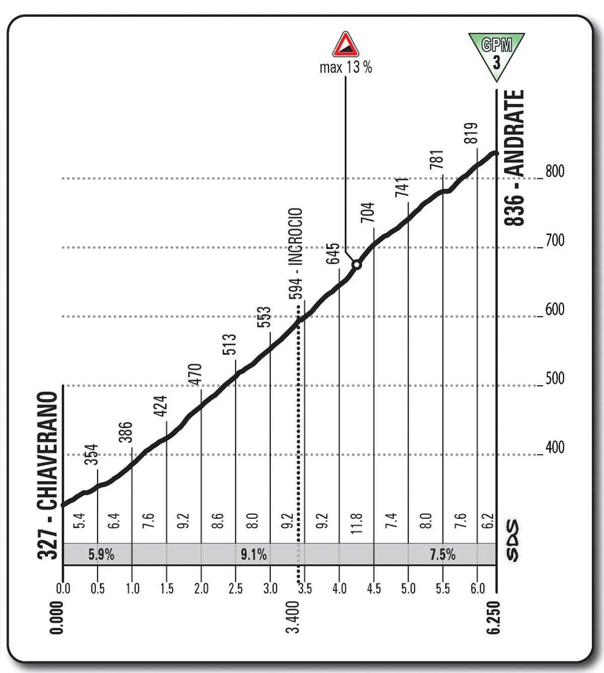 Giro d'Italia 2013 stage 16, Andrate profile