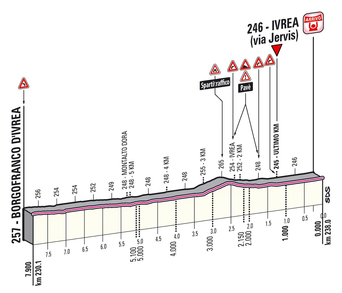 Giro d'Italia 2013 stage 16 last kms