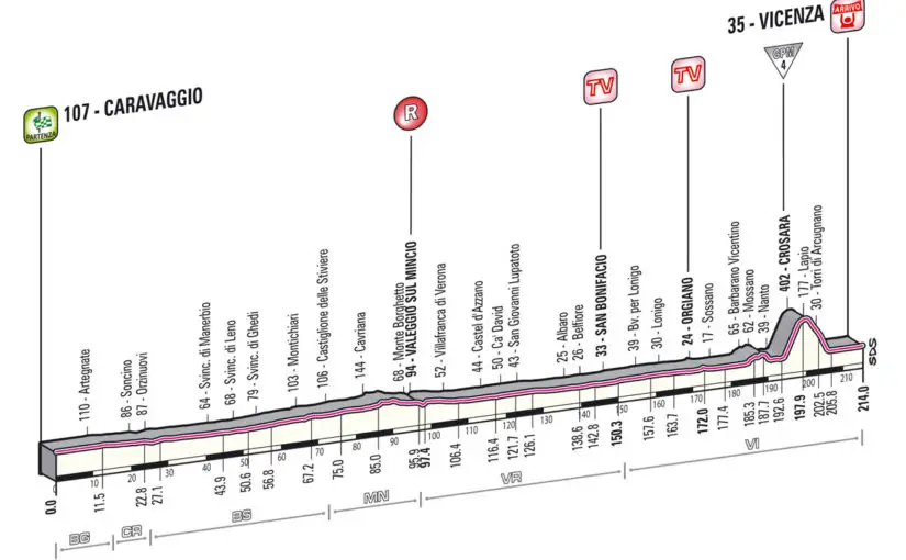 Giro d'Italia 2013 stage 17 profile