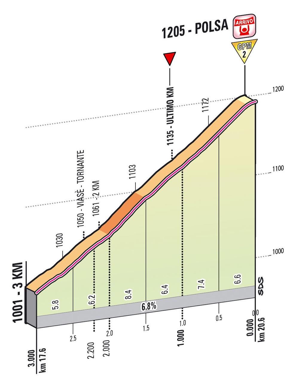 Giro d'Italia 2013 stage 18 last kms