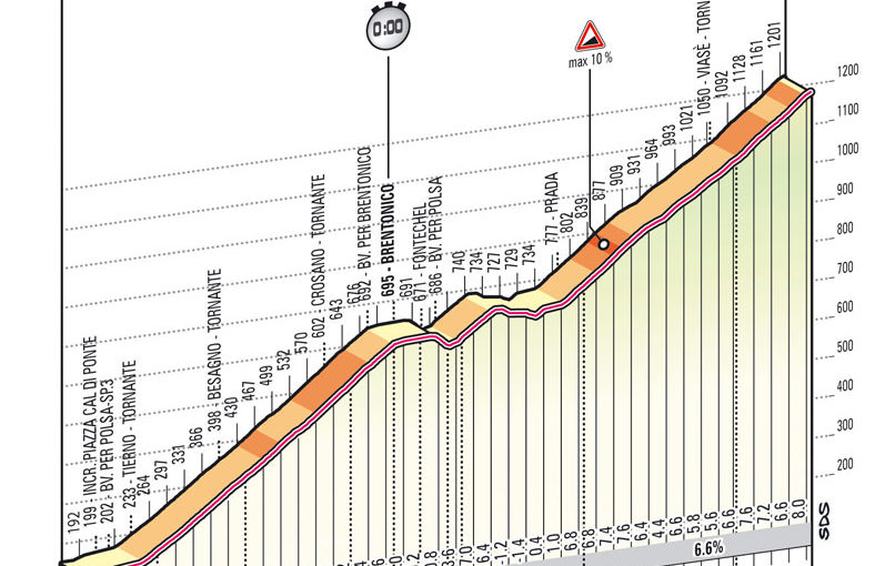 Giro d'Italia 2013 stage 18 profile
