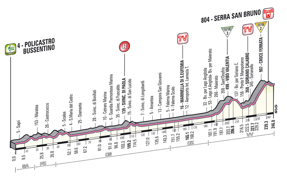 Giro d'Italia 2013 Stage 4 Profile
