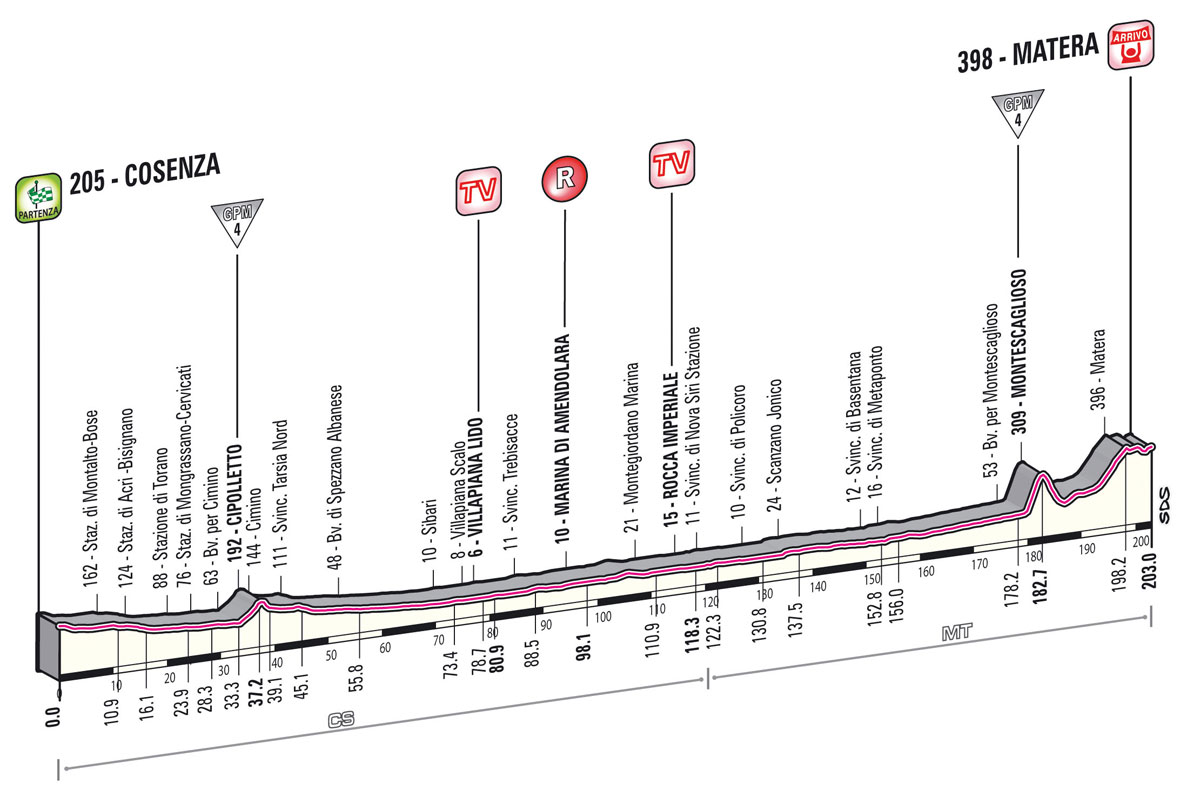 Giro d'Italia 2013 Stage 5 Profile