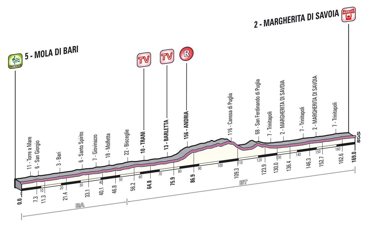 Giro d'Italia 2013 Stage 6 Profile