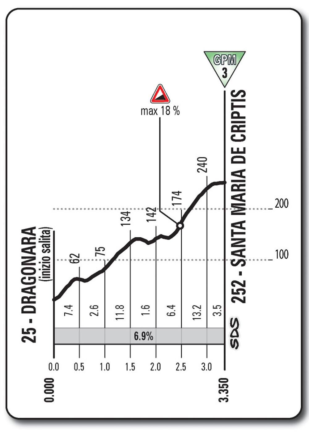 Giro d'Italia 2013 Stage 7 climb details