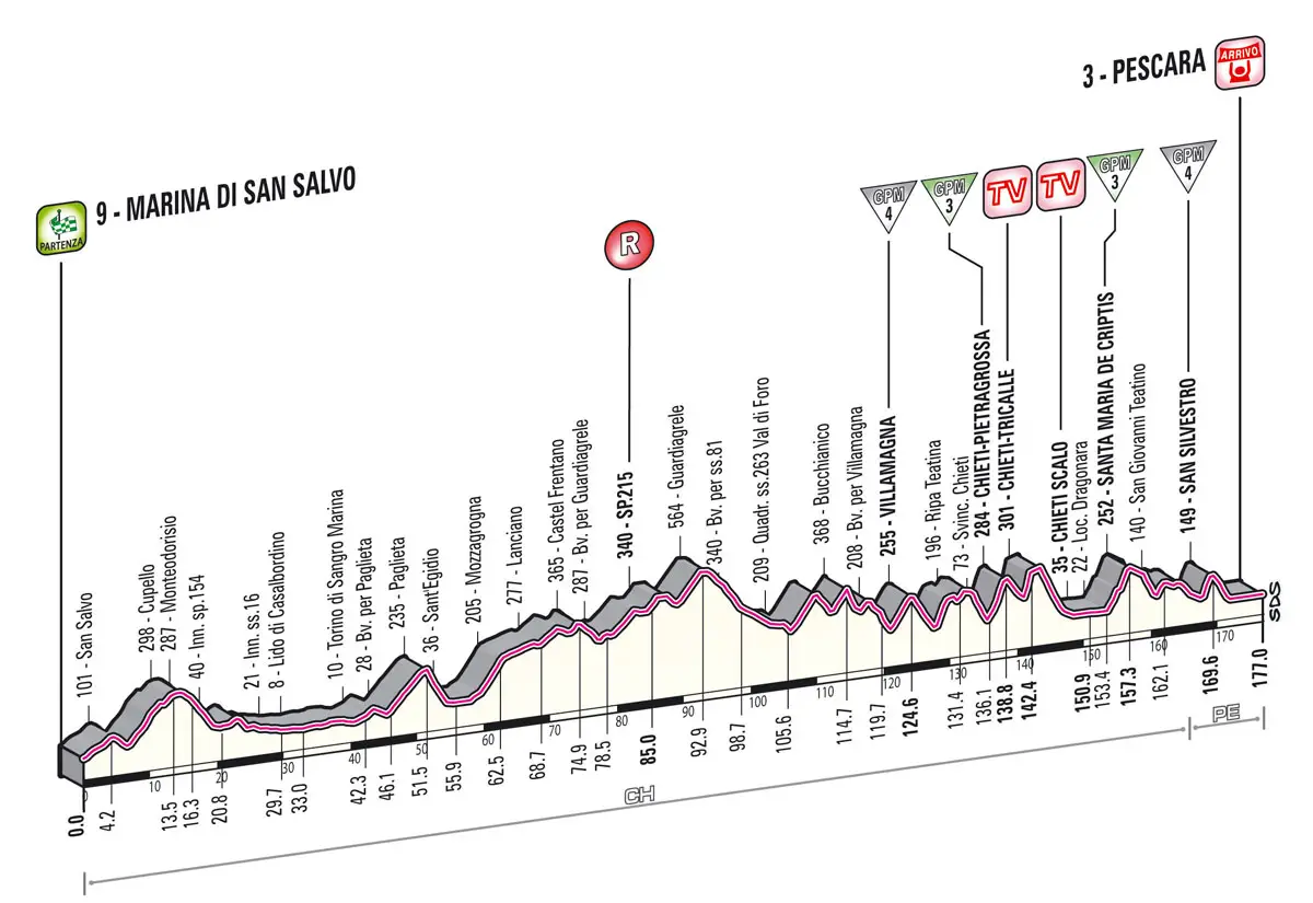 Giro d'Italia 2013 Stage 7 Profile