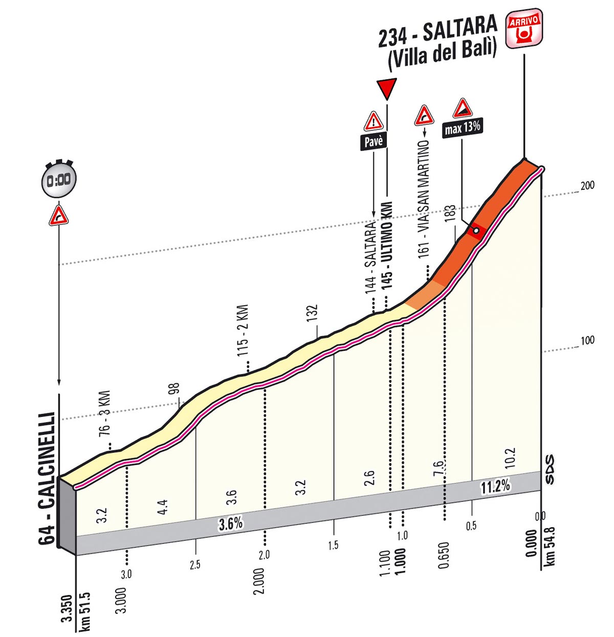 Giro d'Italia 2013 Stage 8 last kms