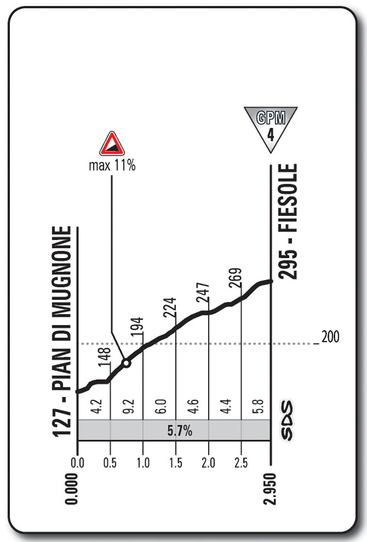 Giro d'Italia 2013 Stage 9 climb details (Fiesole)