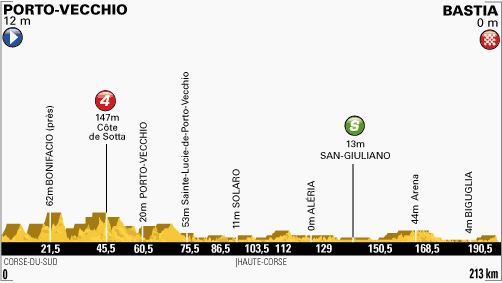 Tour de France 2013 stage 1 profile
