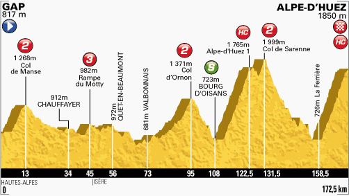 Tour de France 2013 stage 18 profile