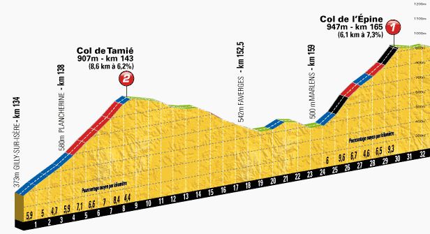 Tour de France 2013 stage 19 climb details: Col de Tamié, Col de l'Épine