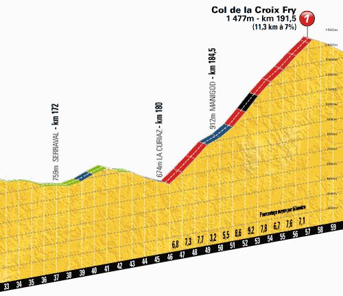 Tour de France 2013 stage 19 climb details: Col de la Croix Fry