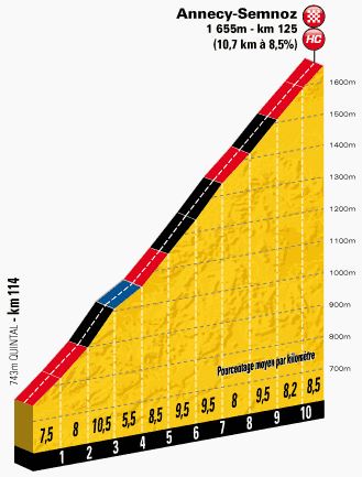 Tour de France 2013 stage 20 climb details: Annecy-Semnoz
