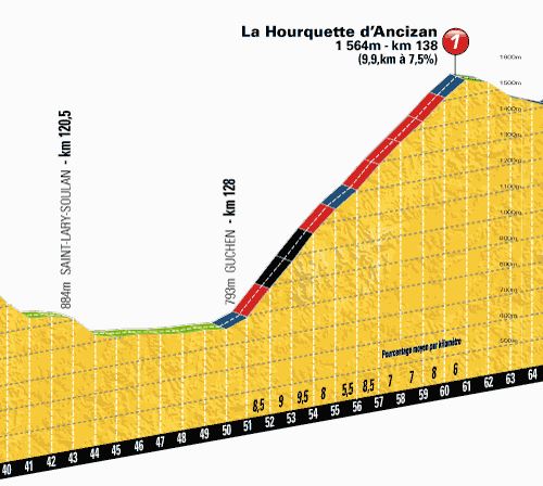 Tour de France 2013 stage 9 climb details: La Hourquette d'Ancizan