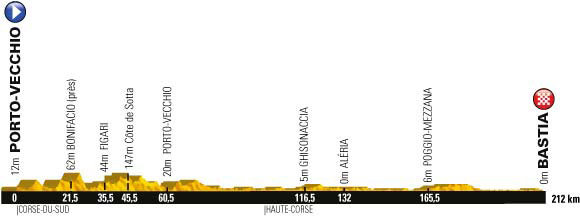 Tour de France 2013 stage 1 profile