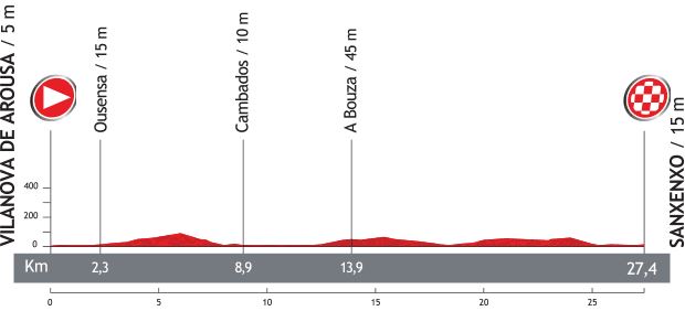 Vuelta a España 2013 stage 1 profile