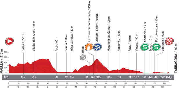 Vuelta a España 2013 stage 12 profile