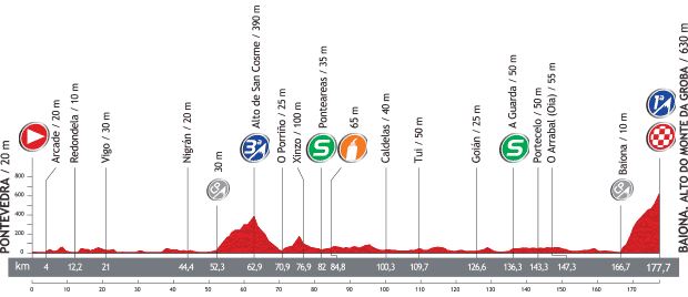 Vuelta a España 2013 stage 2 profile