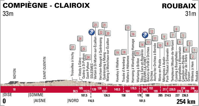 Paris-Roubaix 2013 profile