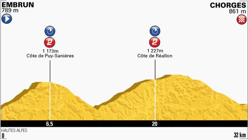 Tour de France 2013 stage 17 profile