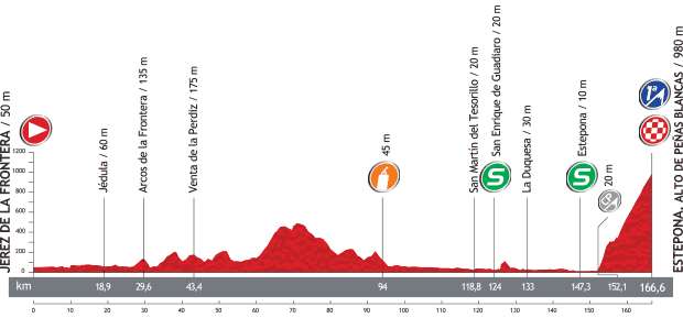 Vuelta a España 2013 stage 8 profile