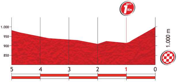 Vuelta a España 2013 stage 9 last kms