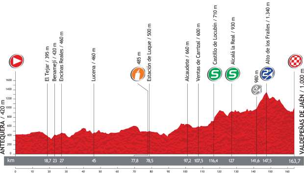 Vuelta a España 2013 stage 9 profile
