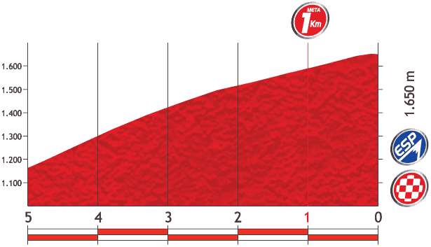 Vuelta a España 2013 stage 10 last kms