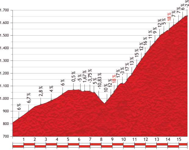 Vuelta a España 2013 stage 10 mountain pass: Alto de Hazallanas